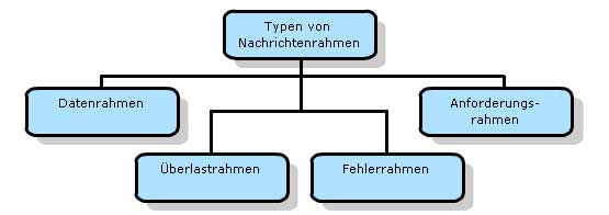 Flash-Version 2 ist erforderlich fr die Ansicht des Films!